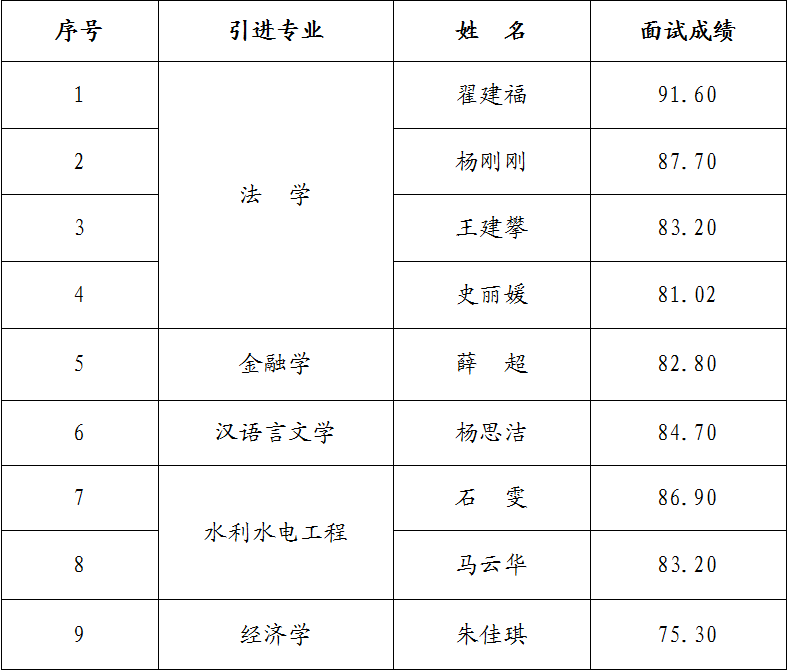 胜游体育·（SY SPORTS）官方网站
2023年引进急需紧缺人才面试成绩公告(图1)