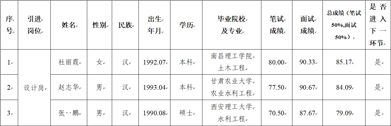 胜游体育·（SY SPORTS）官方网站
 2024年公开招聘特殊人才笔试、面试成绩公示(图1)